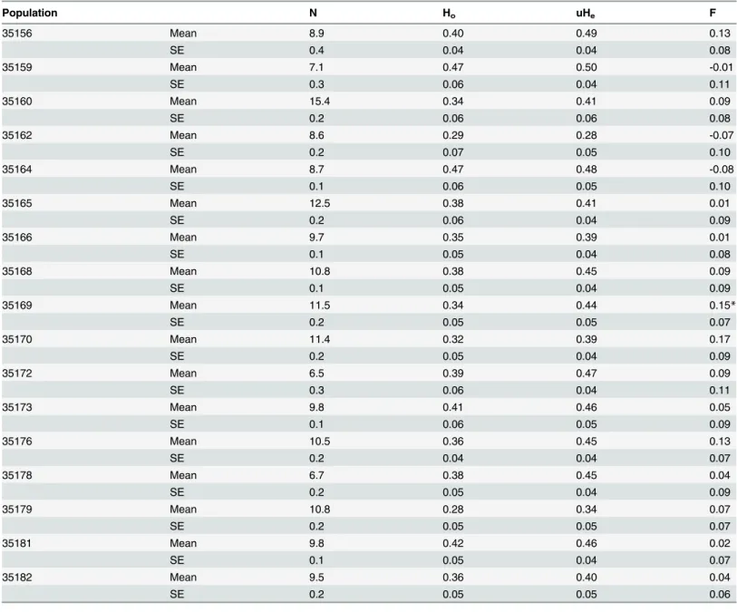 Table 4. Summary of population genetic diversity statistics. Values averaged across 17 loci for each of the 17 populations