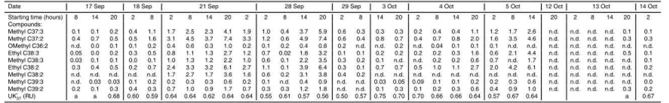Table 3. Fluxes of long chain alkenones and alkenoates recorded by drifting sediment traps during the DYNAPROC2 cruise, in µg m − 2 d − 1 and values of the alkenone unsaturation index, UK ′ 37 