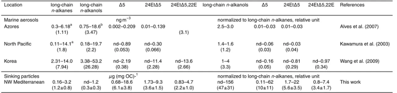 Table 5. Comparison of the abundance of C29 sterols, of higher plant n-alkanes and of higher plant n-alkanols in aerosols and in sinking particles collected during DYNAPROC 2