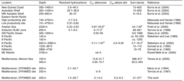 Table 6. Comparison of the biomarker fluxes measured in DYNAPROC2 high frequency sedi- sedi-ment trap experisedi-ment and selected literature