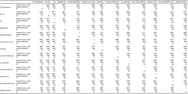 Table 7. Pearson matrix of correlation between fluxes of selected of biomarkers; Pearson Corr