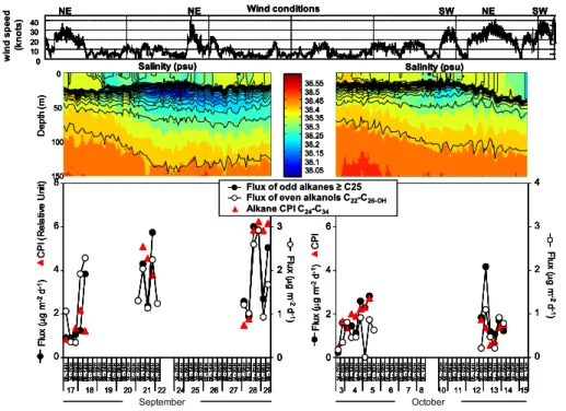 Fig. 2. Upper panel: Time series wind conditions during DYNAPROC 2. Wind speed is plotted in knots and wind direction is given above the panel