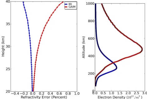 Fig. 12. Left panel: retrieval simulation results plotted as refractivity fractional error, for the IRI and GAIM cases