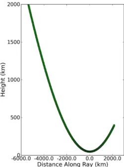 Fig. 2. Electron density versus distance along the simulated raypath.