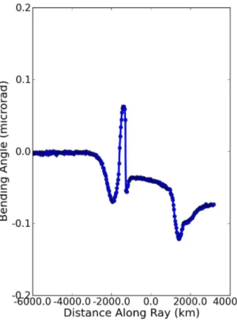 Fig. 10. Residual bending angle after the dual-frequency correction is applied, GAIM case, for a spacecraft at COSMIC altitude.