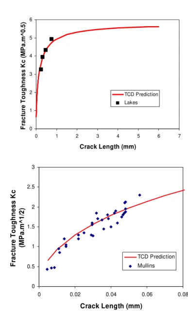 Figure 2: Two sets of data showing the variation of measured fracture toughness as a function of   crack length for bone along with TCD predictions