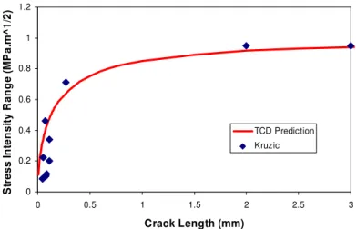 Figure 3: Threshold stress intensity range for fatigue crack growth in bone, defined   at a crack growth rate of 3-6 x 10 -8 m/cycle; for details see [17]