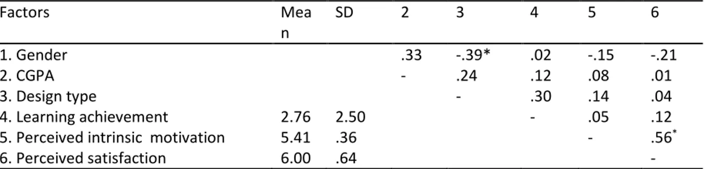 Table 2 Means, Standard Deviation, and Correlations between Variables   Factors  Mea n  SD  2  3  4  5  6  1