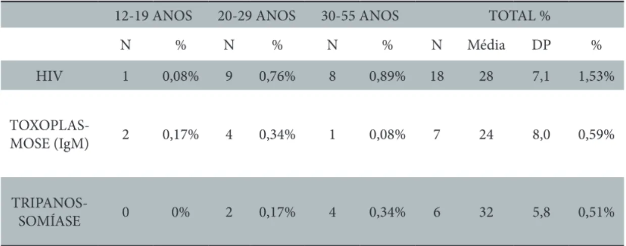Tabela 1: Soroprevalência de HIV, Toxoplasmose Aguda (IgM) e Tripanossomíase Americana  por faixa etária de Gestantes Atendidas no Serviço de Ginecologia do Hospital das Clínicas da  Universidade Federal de Goiás no período de agosto 2012 a julho 2013, em 