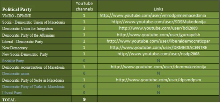 Table 2: Thirteen political parties in Republic of Macedonia which we  have taken in this research and their YouTube official channel links