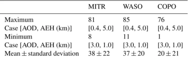 Table 4. Absolute difference of O4I for changing surface albedo by 0.02.