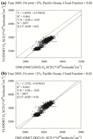Figure 3. Comparison of the O 4 SCD at 477 nm between the OMI standard product and the calculated value from LUT (a) before and (b) after correction of LER.