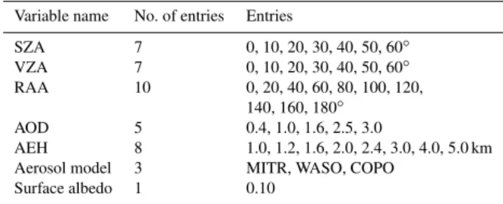 Figure 5 shows − dO 4 /dZ as changing viewing geome- geome-tries. As geometrical path length for viewing geometry is enlarged, − dO 4 /dZ also increases because the path length