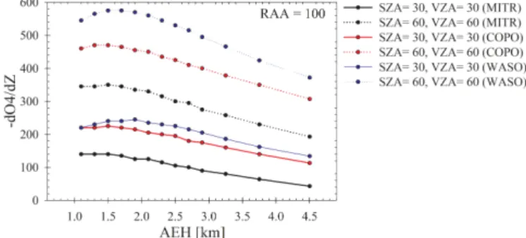 Figure 5. The AEH sensitivity to O4I (−dO 4 /dZ) with changing observation geometries at 477 nm.