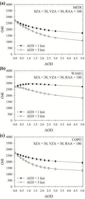 Figure 7. AEH error of (a) MITR, (b) WASO, and (c) COPO for the AOD difference of 0.1 as a function of reference AEH and AOD.
