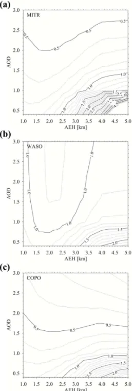 Figure 8. AEH error of (a) MITR, (b) WASO, and (c) COPO for the AOD difference of 0.1 as changing viewing geometries.