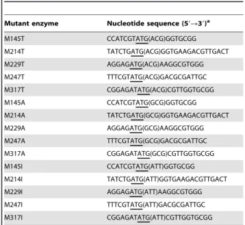 Table 1. Oligonucleotide primers used for site-directed mutagenesis.