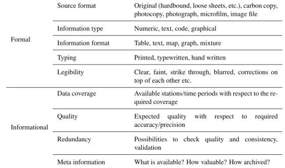 Table 1. Characteristics of the data to be digitised and their relation to the requirements of the planned scientific application.