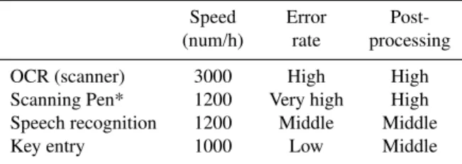 Table 3. Characteristics of the data digitising techniques. Approxi- Approxi-mate speed is in 5-digit numbers per hour and refers to a trained  per-son and well organised data