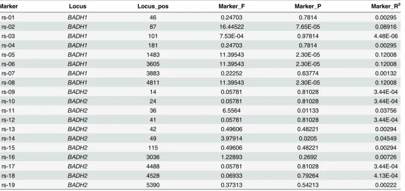 Table 1. The association study of salt tolerance index and candidate regions.