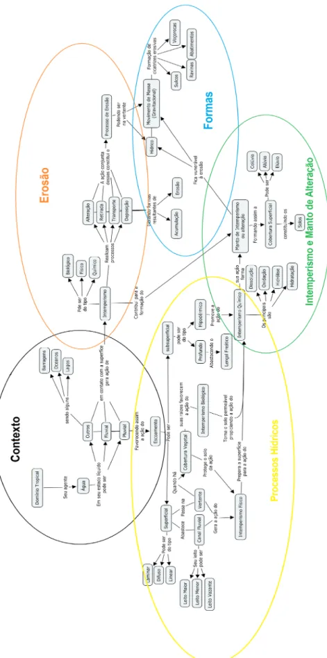 Figura 2. Mapa Conceitual “Um todo integrado e complexo”