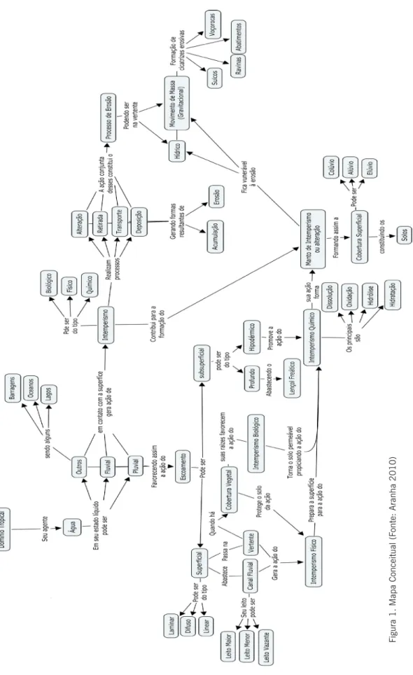 Figura 1. Mapa Conceitual (Fonte: Aranha 2010)