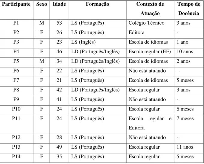 Tabela 1 -  Caracterização dos participantes da pesquisa