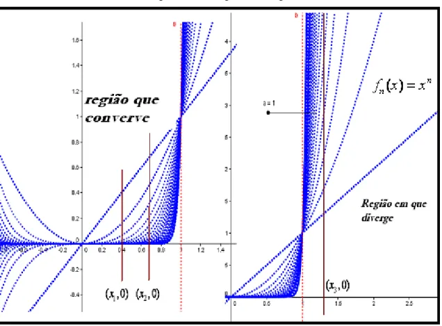 Figura 4 - Identificação visual da região no plano, onde temos a possibilidade de contar com a  convergência e uma região de divergência 