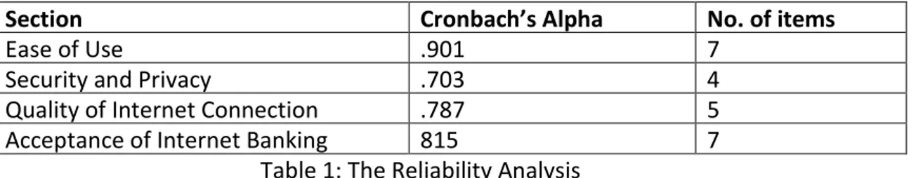 Table 1: The Reliability Analysis 