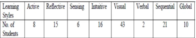 Table 2: Correlation between sensing learners and their  working memory capacity 