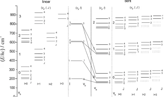 Fig. 2. Correlation between bending vibrational and rotational energy levels of a linear  (left-hand side) and a bent (right-hand side) molecule