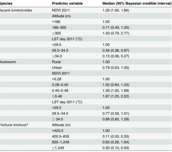 Table 2. Posterior estimates (median; 95% Bayesian credible interval) of the final geostatistical mod- mod-els for soil-transmitted helminth infections in Nigeria in 2011.