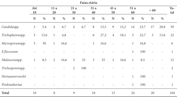 Tabela 1. Frequência dos fungos analisados a partir das amostras dos pacientes atendidos em  um laboratório de análises clínicas, em relação ao sexo