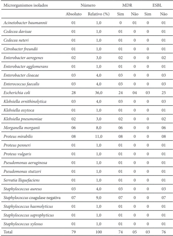 Tabela 1: Relação de microrganismos isolados, cepas MDR e ESBL positivas em uroculturas  de crianças atendidas em um laboratório de análises clínicas de Goiânia-GO, entre julho/2012  e julho/2013