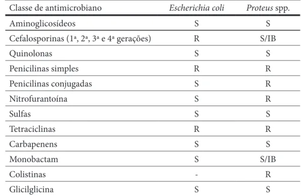 Tabela 2: Perfil de suscetibilidade de Escherichia coli e Proteus spp. isolados de uroculturas de  crianças em um laboratório de análises clínicas de Goiânia-GO, entre julho/2012 e julho/2013