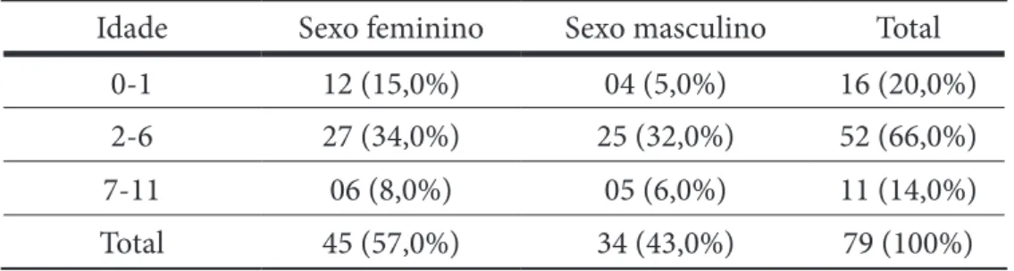 Tabela 3: Distribuição por sexo e faixa etária da população pediátrica atendida em um  laboratório de análises clínicas de Goiânia-GO, entre julho/2012 e julho/2013