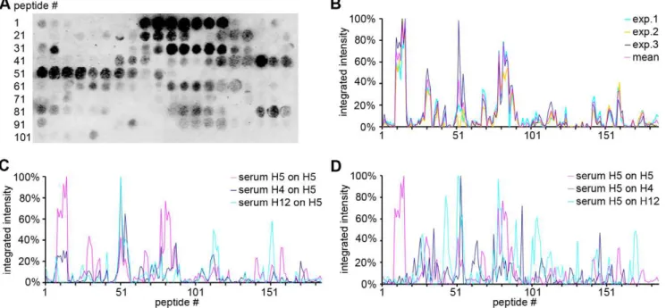 Figure 3. Visualization of data obtained from the peptide scanning analyses. The signal intensity of each peptide on the dot blot membrane is shown as integrated intensity after subtraction of unspecific background and secondary antibody-related signals
