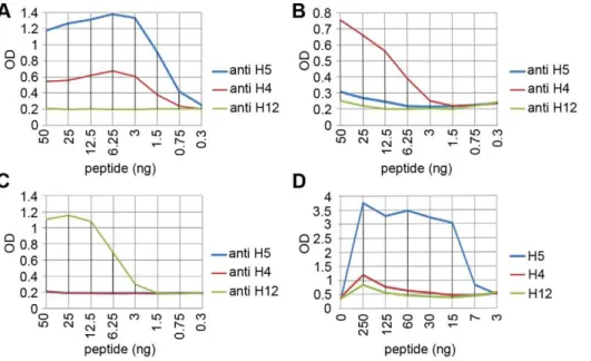 Figure 7. Antibody differentiation with polyclonal animal sera against different AIV HA subtypes tested in ELISA