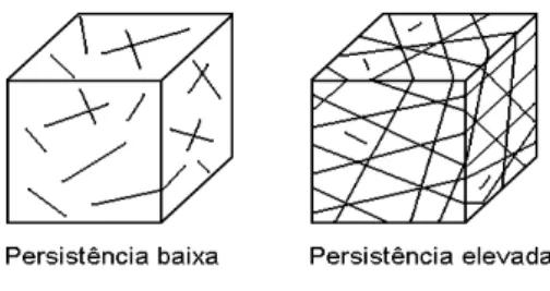 Figura 5. Aspectos da formação de blocos em função da  persistência de juntas