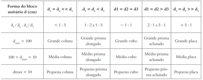 Tabela 7. Classificação de blocos unitários médios (Modif. Müller 1963, apud IPT 1980) Forma do bloco  