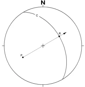 Figura 7. Formas de representação de um plano no  Diagrama de Schmidt-Lambert. P é a projeção polar  do plano, c é sua projeção ciclográfica (ciclograma)  e R é a projeção da reta pendente do mergulho