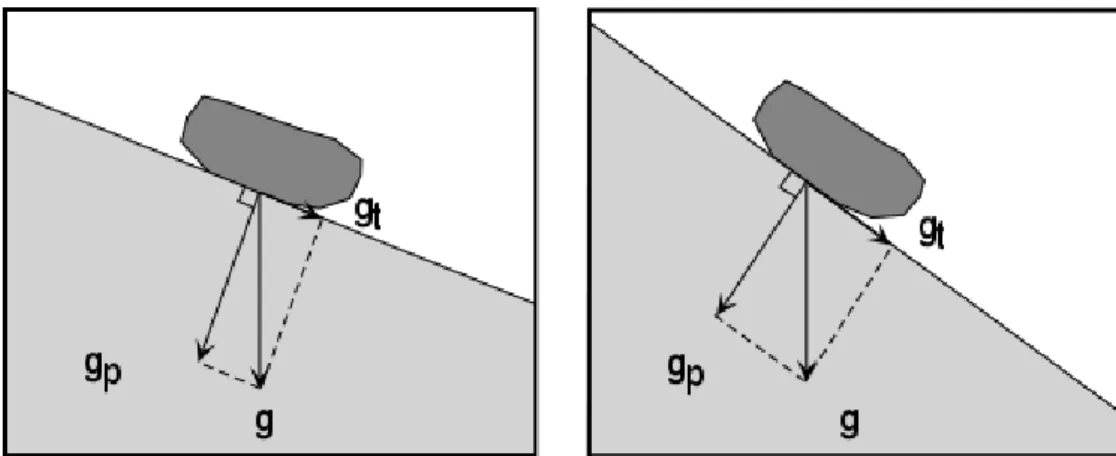 Figura 1. Esquema mostrando a tendência de um bloco de rocha se movimentar devido à inclinação do talude e às  componentes da gravidade (Fonte: http://www.tulane.edu/~sanelson/geol111/masswasting.htm)