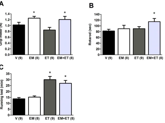 Figure 1 shows that the group submitted to both exercise mimetics and exercise training presented improved functional performance (grip meter  Figure 1A, p = 0.05; and rotarod  Figure 1B, p = 0.009) as well as aerobic capacity (running test  -Figure 1C, p 