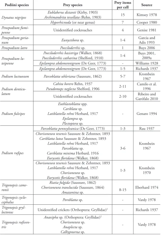 table 2. Summary of prey species and number of prey items per nest in species of the tribe Podiini.