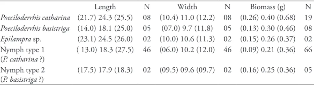 table 1. Length, width and biomass of prey species found in nests of Penepodium luteipenne (minimum,  mean and maximum in millimetre).
