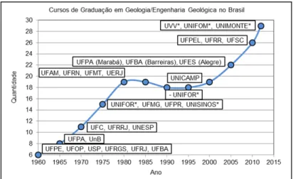 Figura 1. Evolução da quantidade de cursos de graduação em Geologia/