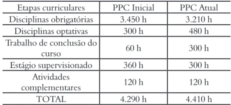 Tabela 1 - Comparação das etapas curriculares das versões inicial e atual  do Projeto Pedagógico do Curso de Geologia/UFES
