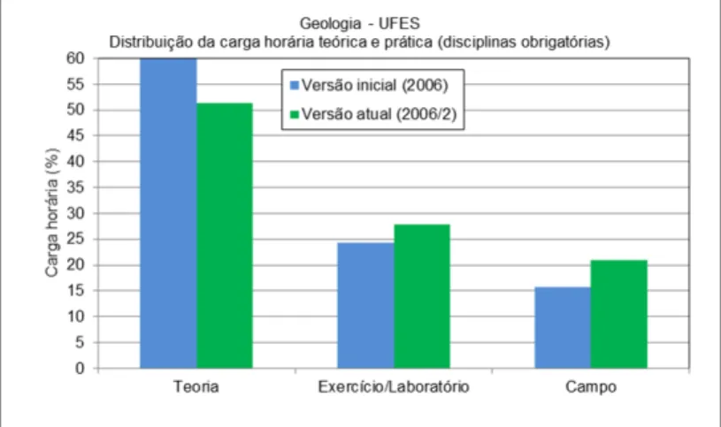 Figura 3. Comparação do percentual de carga horária das atividades teóricas,  práticas de laboratório e práticas de campo das versões inicial e atual  do PPC de Geologia/UFES