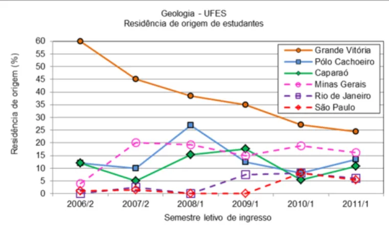 Figura 12. Residência de origem de estudantes por semestre letivo de  ingresso no curso de Geologia/UFES