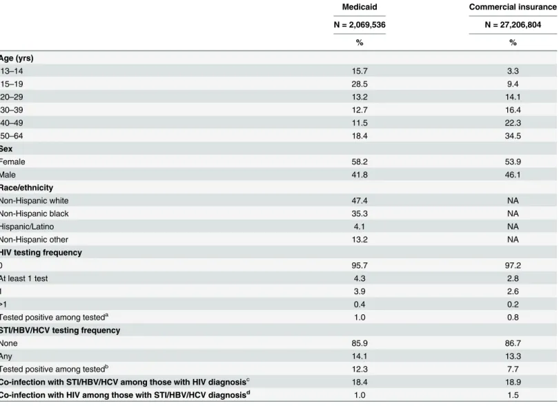 Table 2 lists the demographic characteristics and HIV testing percentages of patients with Medicaid and commercial insurance